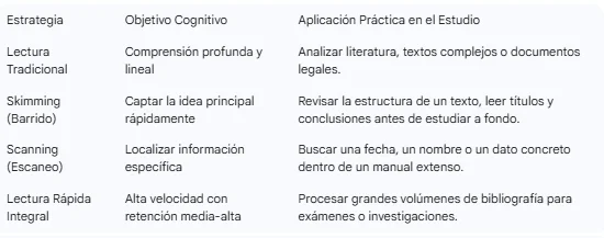 estrategias de velocidad lectora
