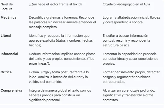 niveles de comprensión lectora en el aula