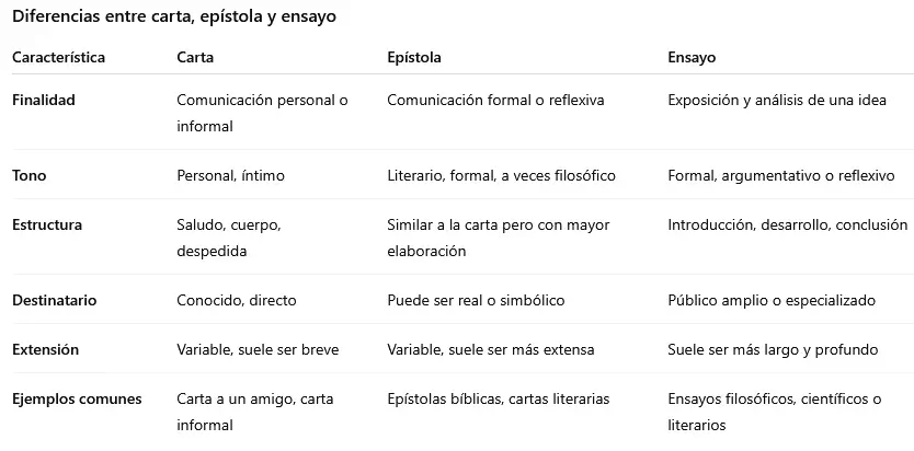 carta, epístola y ensayo