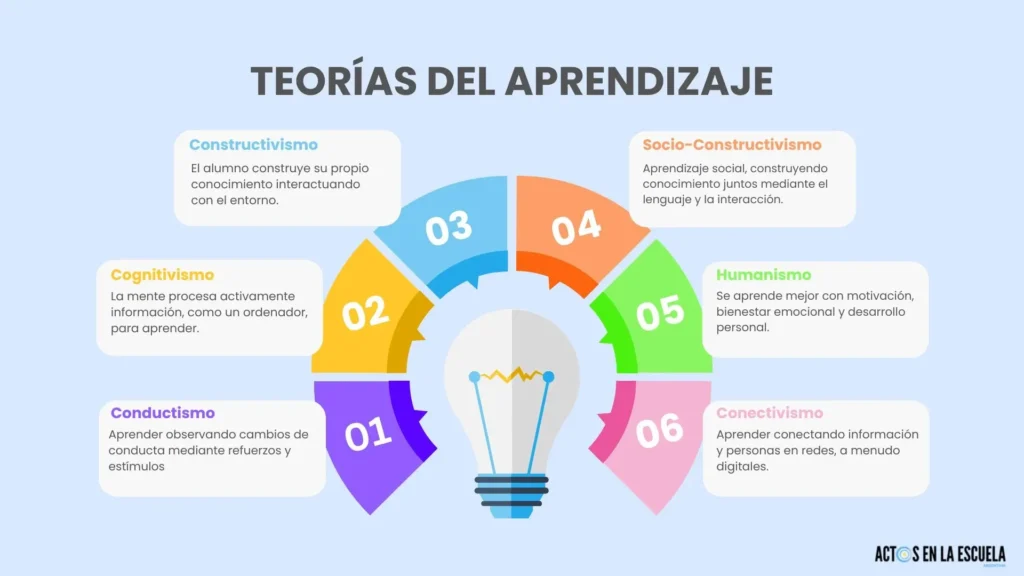 Teorías del Aprendizaje