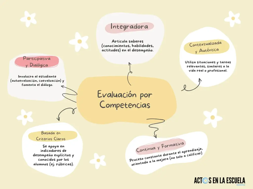 evaluación por competencias