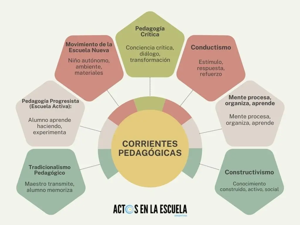 Corrientes Pedagógicas