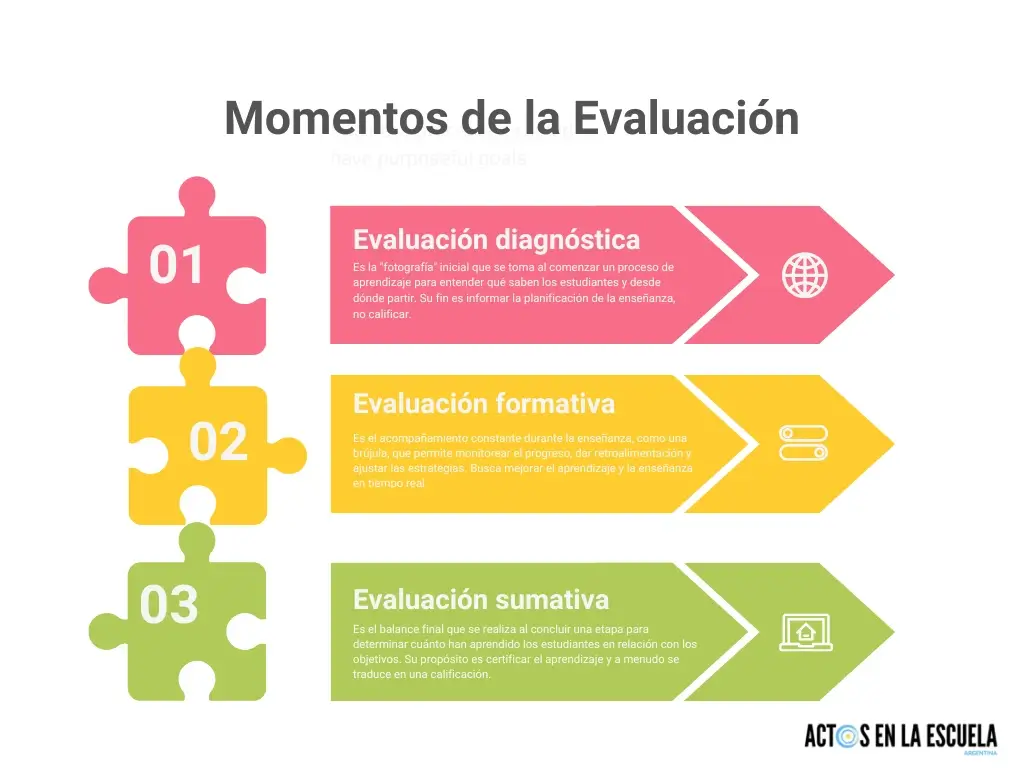 evaluación diagnóstica formativa y sumativa
