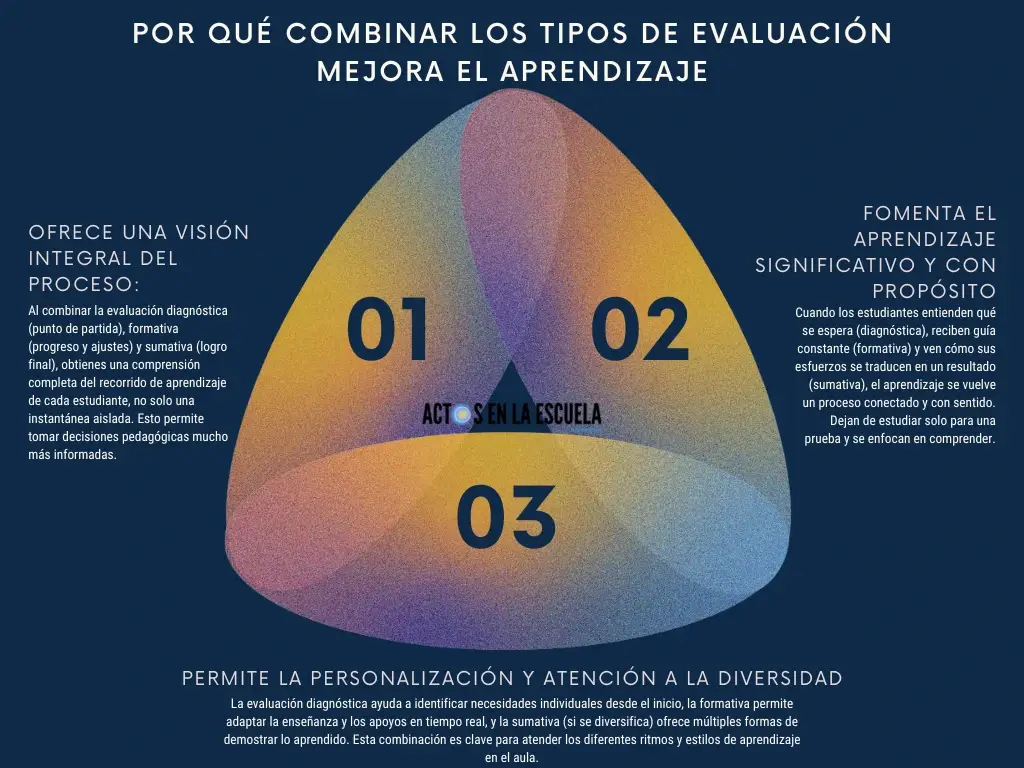 Tipos de Evaluación
