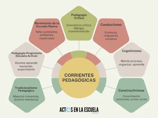 Corrientes Pedagógicas