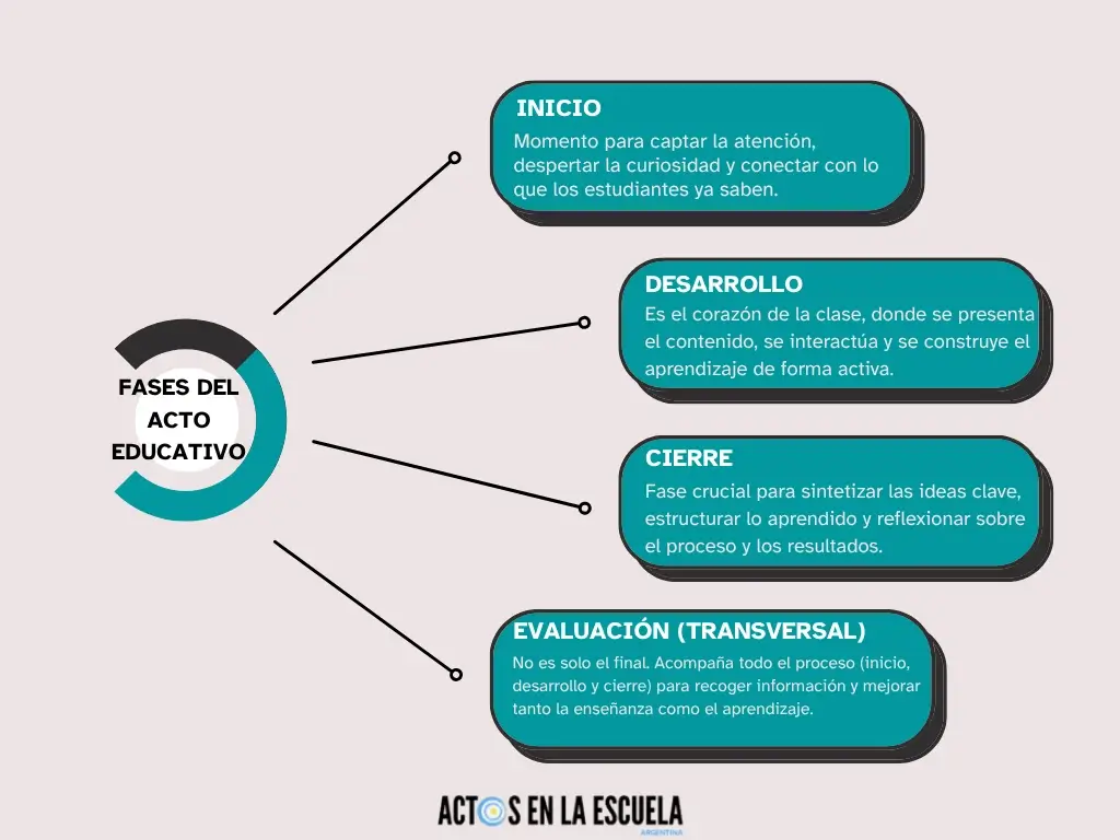 Elementos del acto educativo