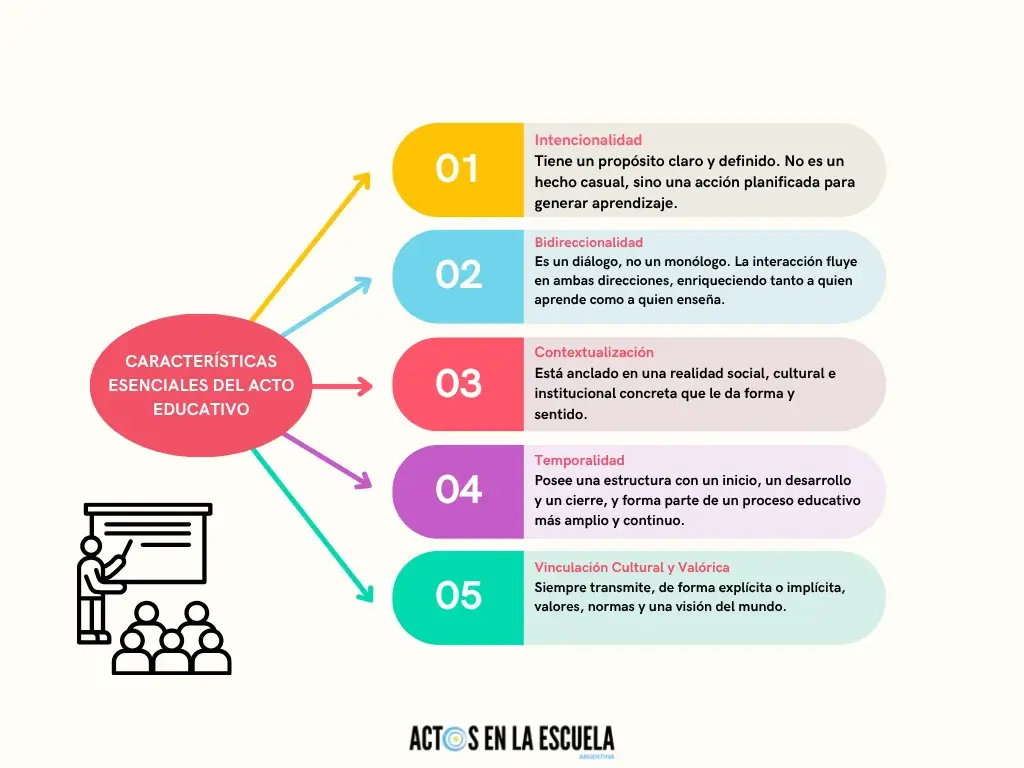 El acto educativo
