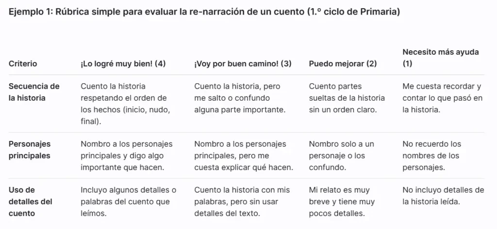 Rúbrica simple para evaluar la re-narración de un cuento