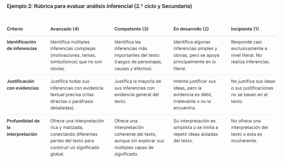 Rúbrica para evaluar análisis inferencial
