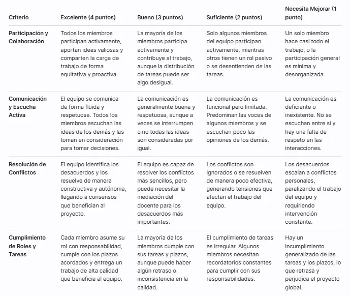 Rúbrica para Evaluar el Trabajo en Equipo