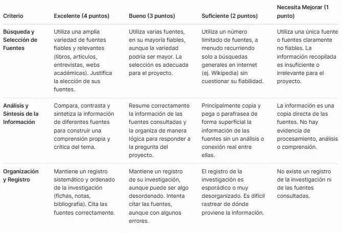 Rúbrica para Evaluar el Proceso de Investigación