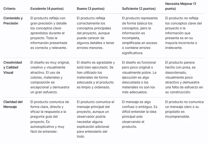 Rúbrica para Evaluar un Producto Final (Ej: Maqueta o Póster)