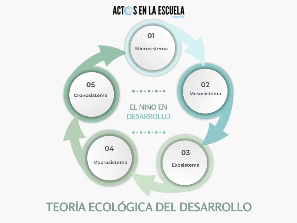 teoría ecológica del desarrollo