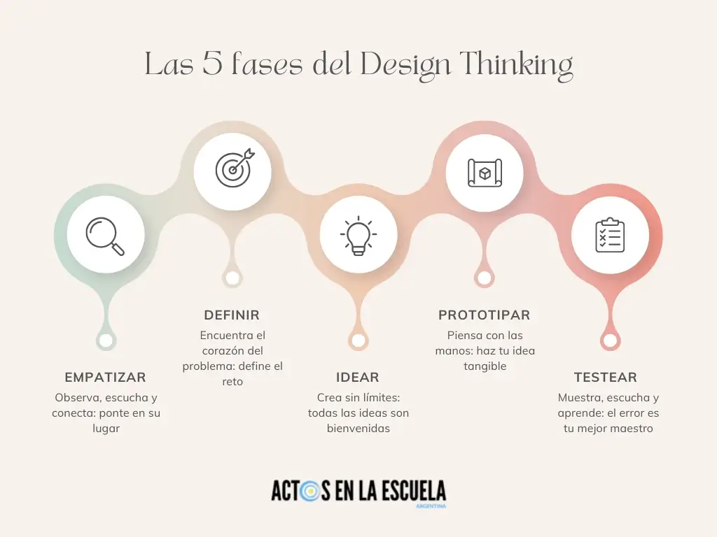 Design Thinking