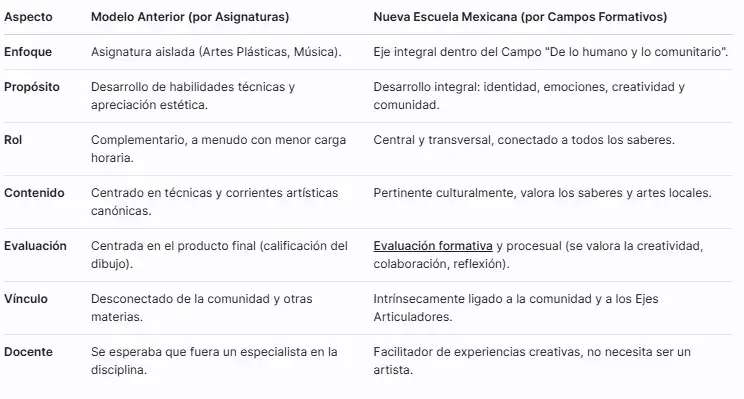 Contraste de la NEM con el modelo educativo anterior