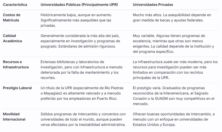 universidades públicas y privadas en Puerto Rico