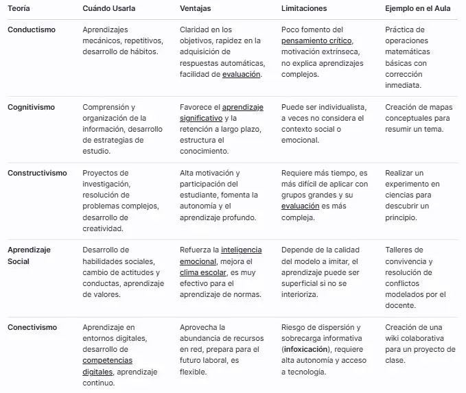 Comparativa de Teorías de Aprendizaje