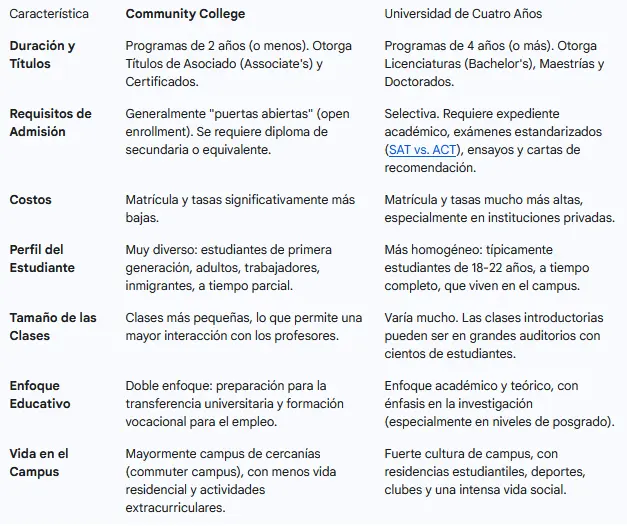 diferencias clave entre universidad y Community College