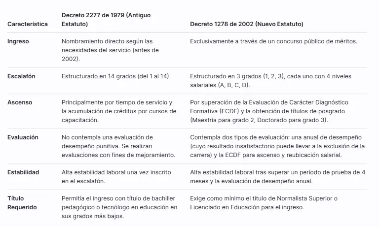 estatutos docentes en Colombia