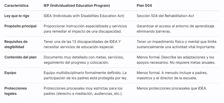 IEP vs Plan 504