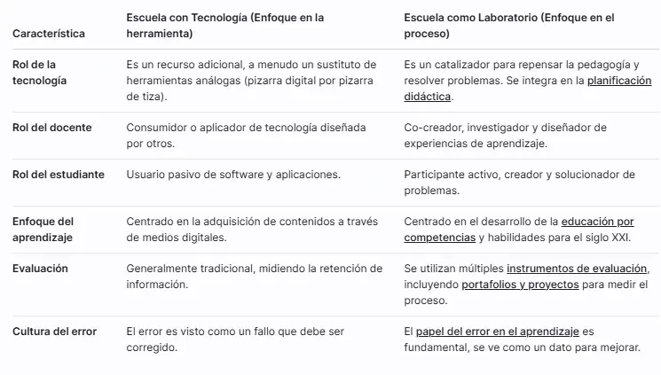 Diferencias