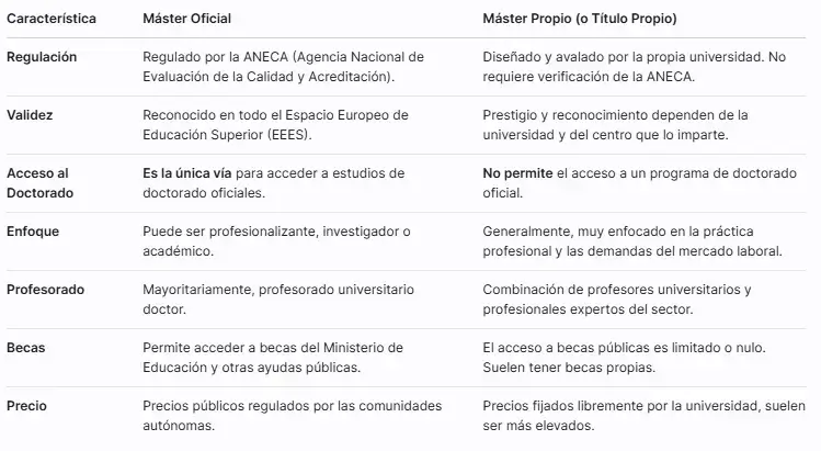 Máster oficial vs propio