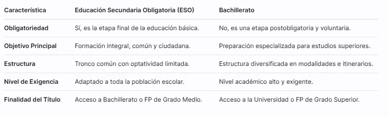 ESO y Bachillerato