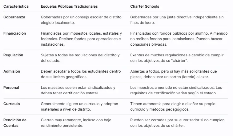 charter schools vs escuelas publicas