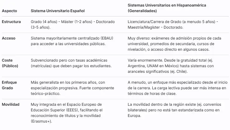 Universidades españolas vs Hispanoamericanas
