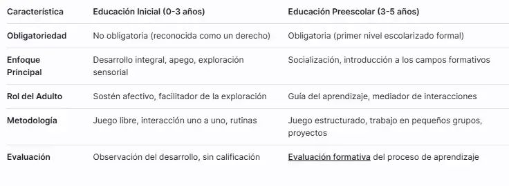 educación inicial y la preescolar