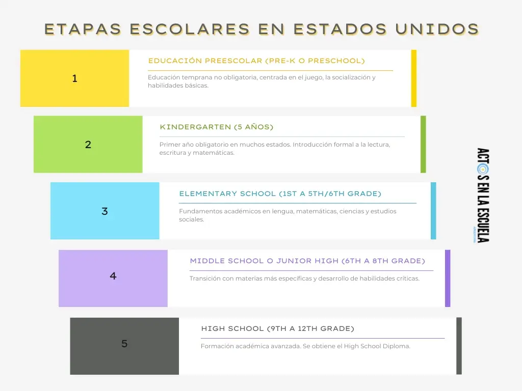 niveles educativos en EE. UU.