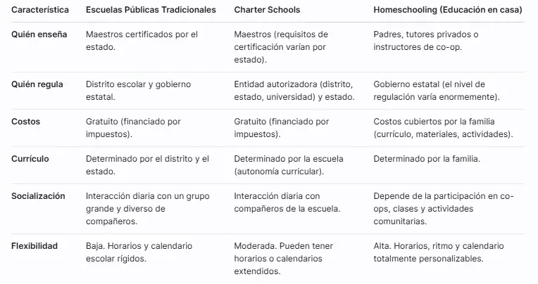 homeschooling vs charter schools vs escuelas publicas