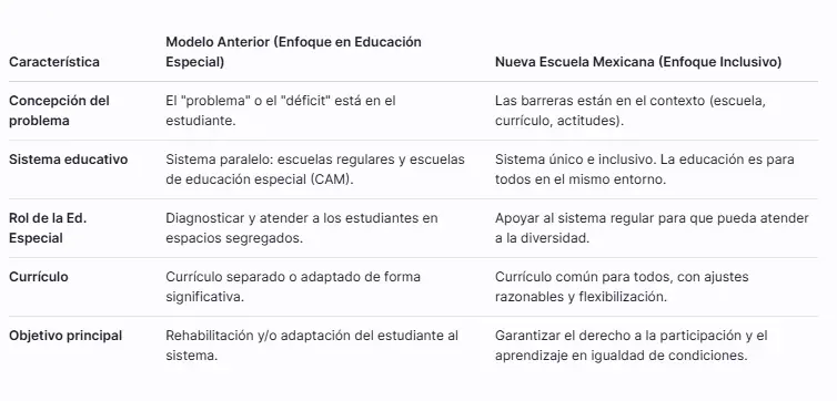 comparación con el modelo anterior