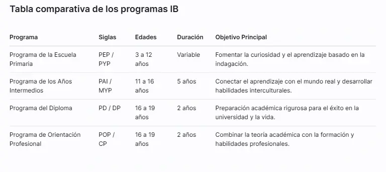 Tabla Comparativa de Programas del IB