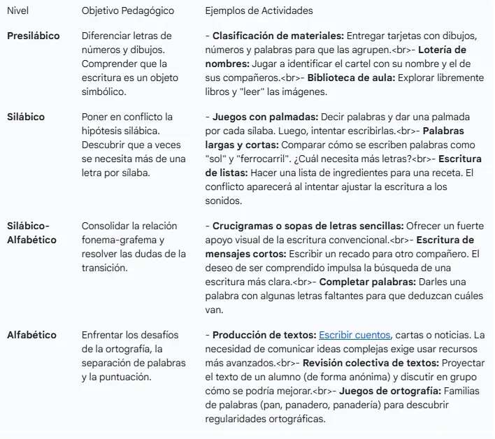 Aplicaciones de la psicogénesis de Ferreiro en el aula