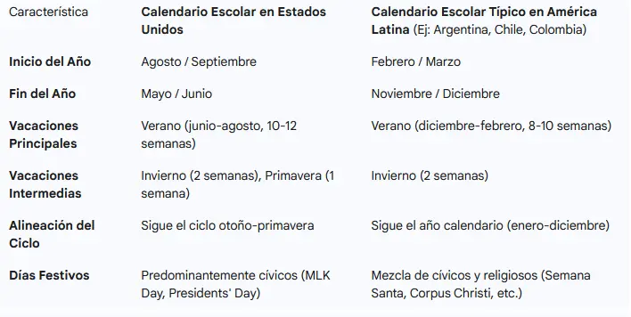 diferencias del año escolar entre EE. UU. y Latinoamérica