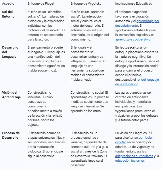 diferencias entre Piaget y Vygotsky
