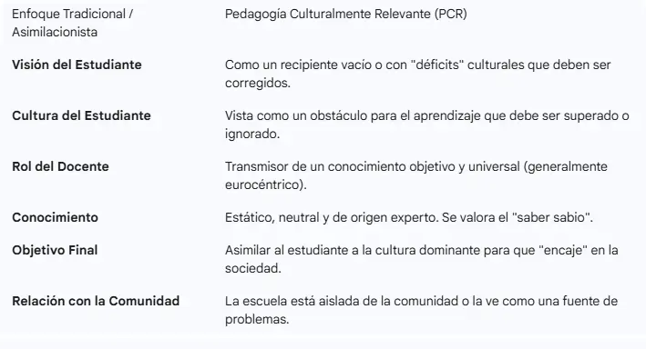 Diferencias con enfoques educativos tradicionales