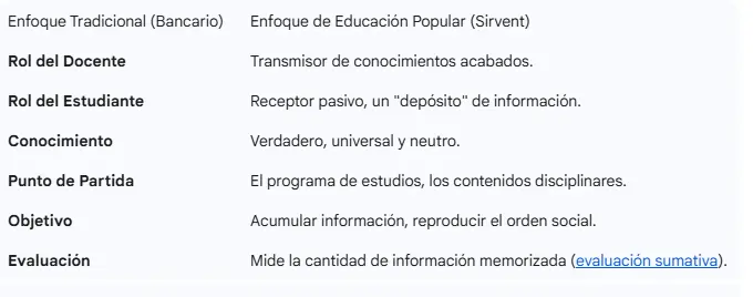 Diferencias con enfoques tradicionales de educación