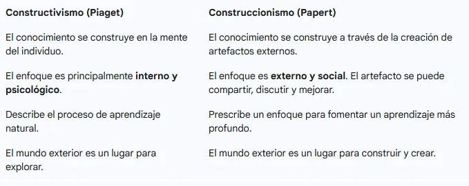 diferencias entre constructivismo y construccionismo