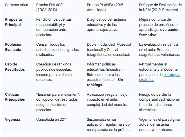 La relación entre reformas educativas y las pruebas en México