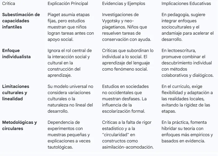 Tabla comparativa de críticas a la teoría piagetiana