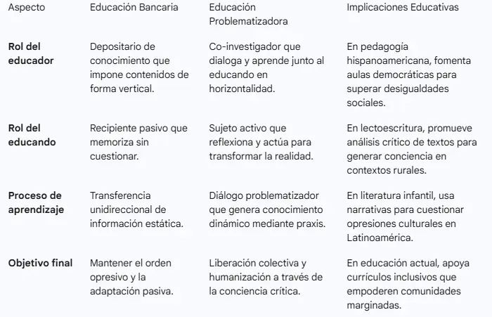 Tabla comparativa de los modelos educativos