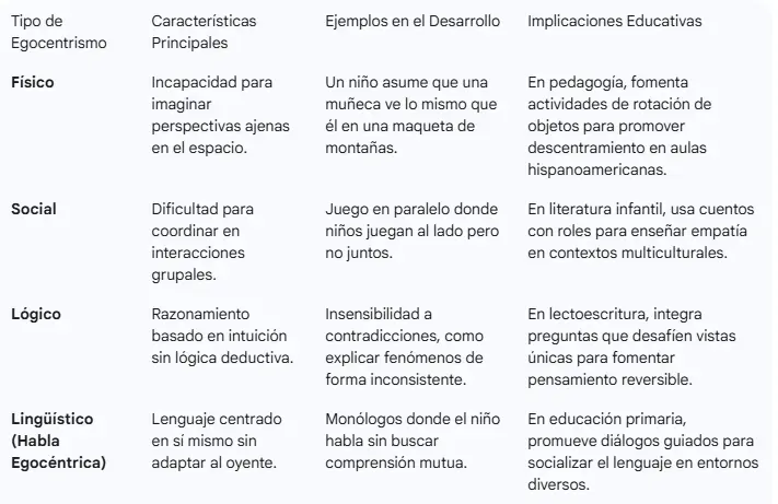 Tabla comparativa de los tipos de egocentrismo