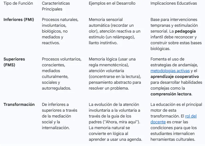 cómo desarrollar funciones mentales superiores en niños