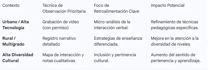 Adaptación de técnicas por contexto