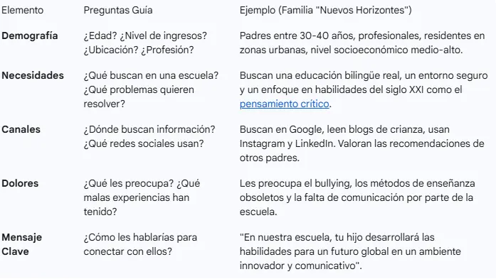 Checklist para crear tu Buyer Persona