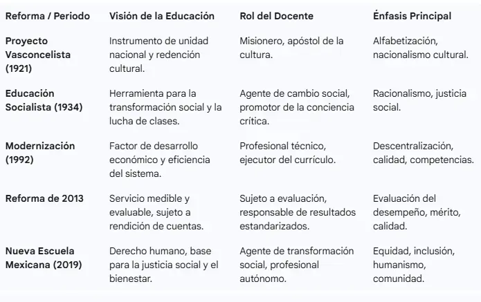 Comparación entre las principales reformas educativas en México