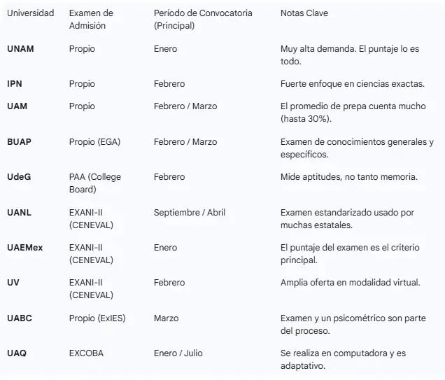 Comparativa de admisión a universidades mexicanas