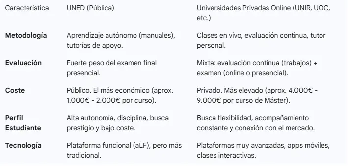 Comparativa entre UNED y Universidades Privadas Online